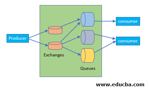 Components of RabbitMQ