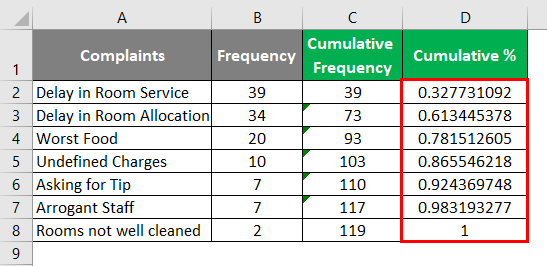 Pareto Analysis in Excel 1-4