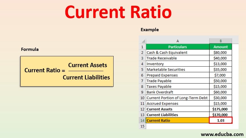 How Do You Calculate Current Ratio