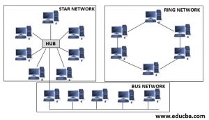 Hybrid Network Topology | Significance of Using Hybrid Network Topology