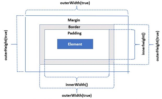 jQuery Outerwidth() | Learn The 5 Methods of jQuery Outerwidth()