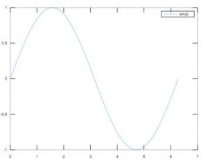 Matlab Legend | Working of Matlab Legend with Examples