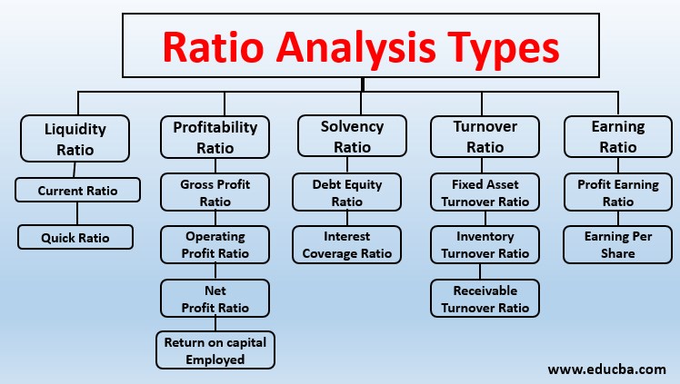 Ratio Analysis Types Type Of Ratio Analysis With Formula