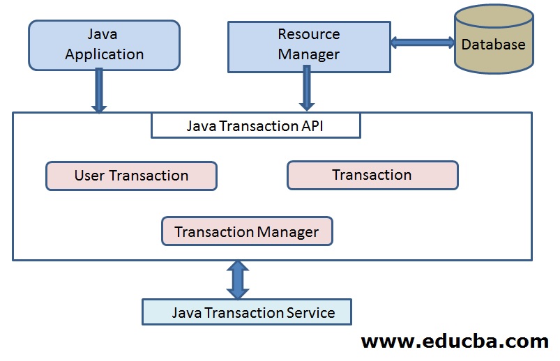 J2EE Technologies