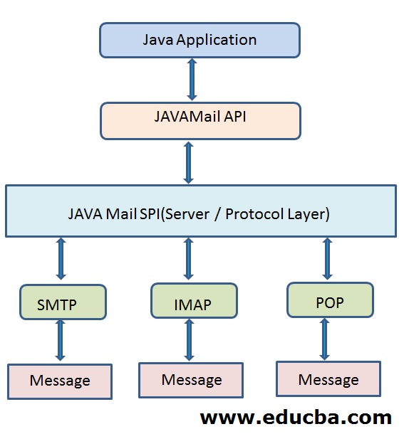 J2EE Technologies