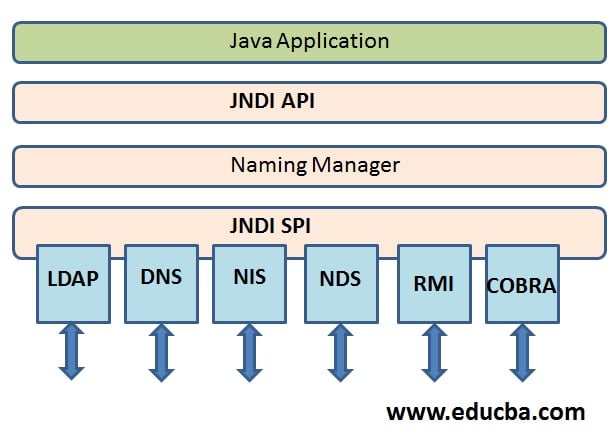 J2EE Technologies