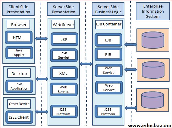 J2EE Platform