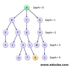 Iterative Deepening Depth-First Search | Advantages And Disadvantages