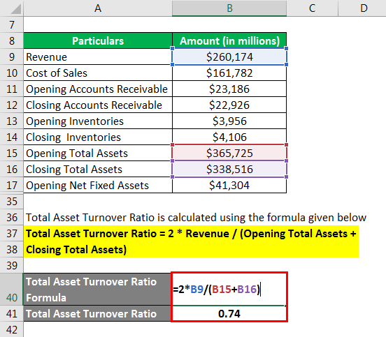 Total Asset Turnover Ratio