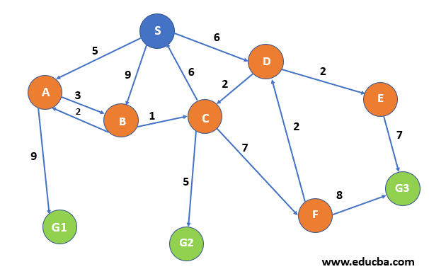 Uniform Cost Search C Source Code