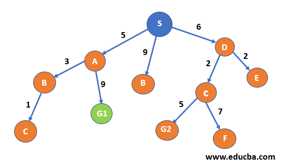 Uniform cost search example in hot sale artificial intelligence