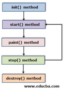 Applet Life Cycle | How does Applet Life Cycle Methods Work in Java?