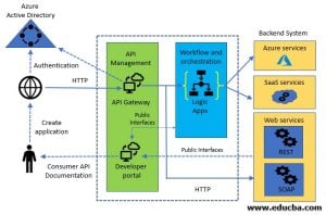 Azure Virtual Machines | Learn the Basic Advantages and Architecture