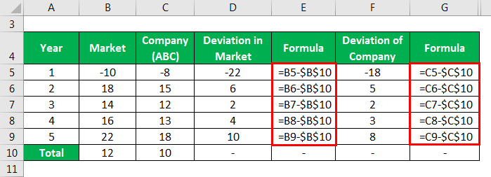 Deviation in Market and Company