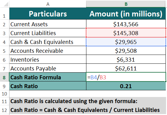 Cash Ratio Formula