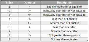 Comparison Operators in SQL | Different Comparison Operators in SQL