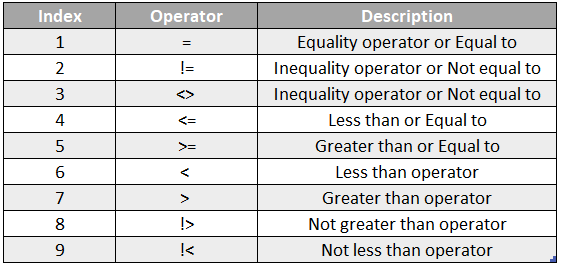 Comparison Operators In SQL Different Comparison Operators In SQL