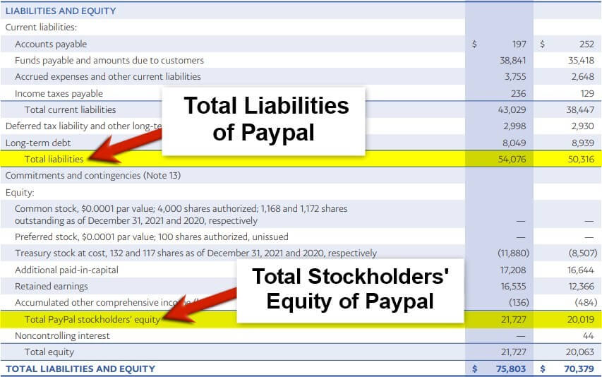 Debt-Equity Ratio of Paypal Holdings