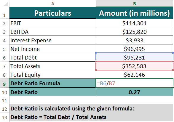 Debt Ratio Formula