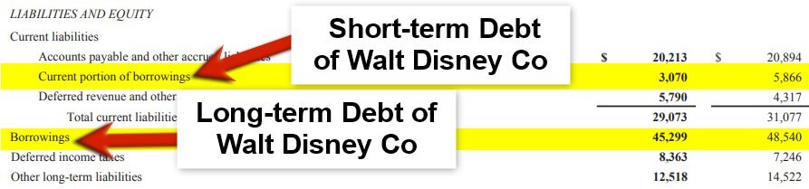 Debt to Assets Ratio of Walt Disney-2