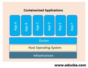 Docker Containers | Learn How does Docker Container Work?