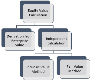 Equity Value | Examples | Explanation (With Excel Template)