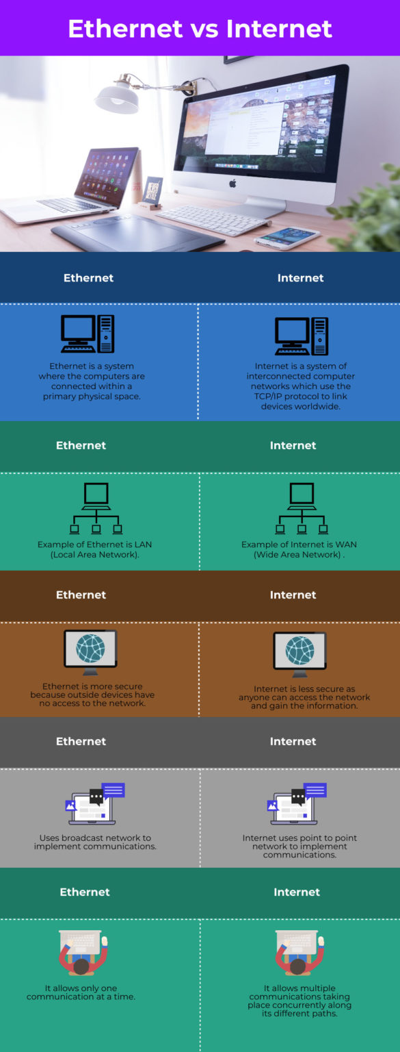 Ethernet vs Internet | Top 5 Differences you Should Know