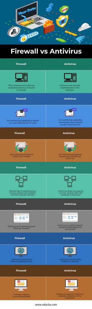 Firewall Vs Antivirus | Top 7 Comparisons Of Firewall Vs Antivirus