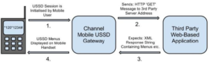 Full Form of USSD | How does it work with Examples and Explanation