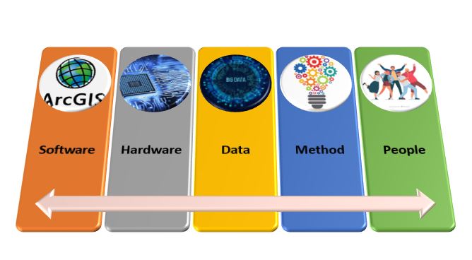 Components of Geographic Information System