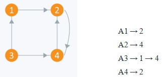 Graph Representation - 10