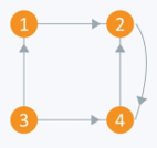 Graph Representation - 7