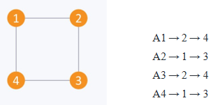 Graph Representation - 9