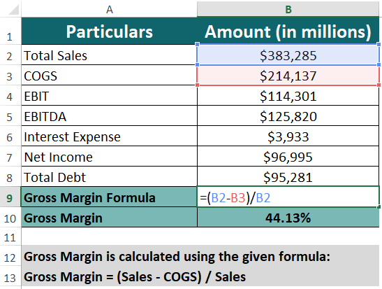 Gross Margin Formula