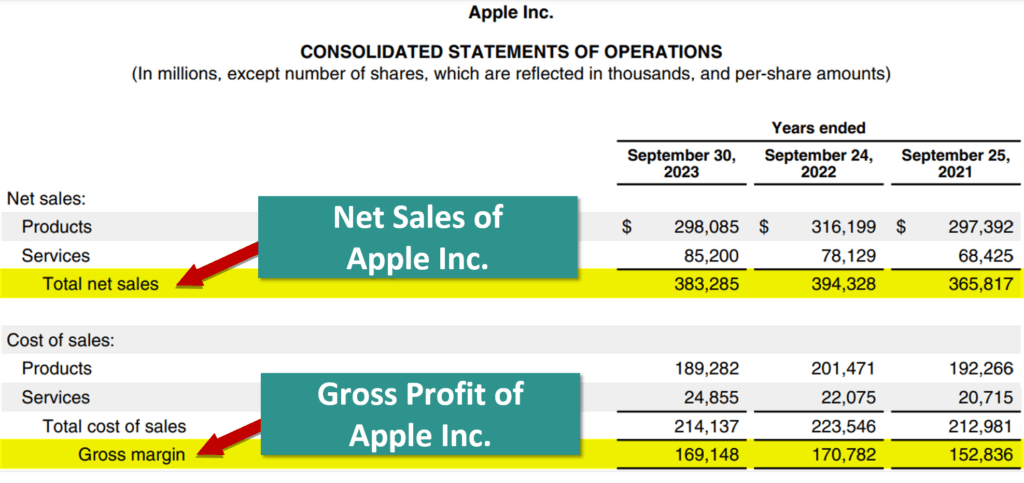 Ratio Analysis Types -Gross Profit Margin Ratio of Apple