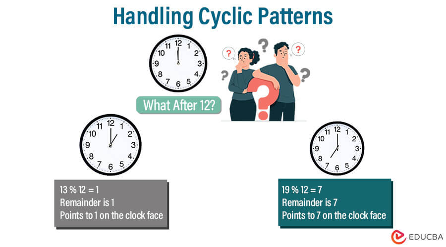 Handling Cyclic Patterns