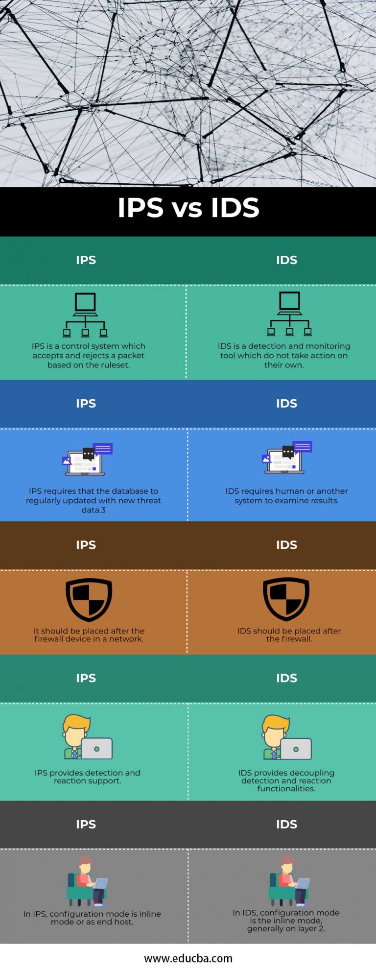 IPS vs IDS | Top Essential Differences of IPS vs IDS in Network Security