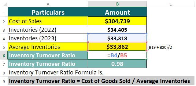 Inventory Turnover Ratio of Amazon-3