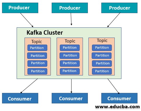 Introduction to Kafka Use Cases