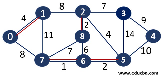 Kruskal's Algorithm | Examples and Terminologies of Kruskal's Algorithm