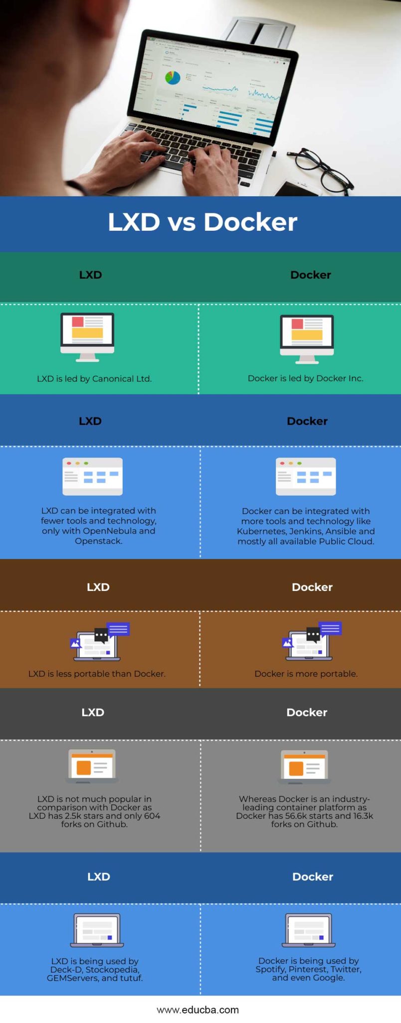 LXD vs Docker | Know hows the Best Between LXD vs Docker