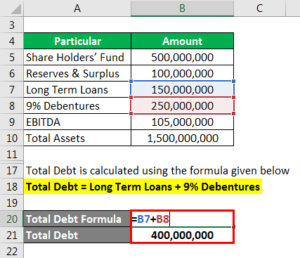 Leverage Ratio | Explanation | Types And Example