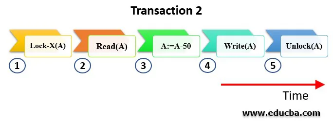 Example of Exclusive Lock