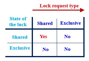 Lock Compatibility Matrix