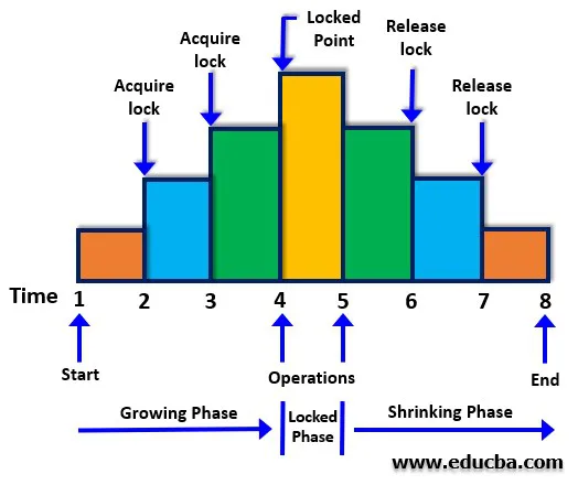 Lock Based Protocols in DBMS