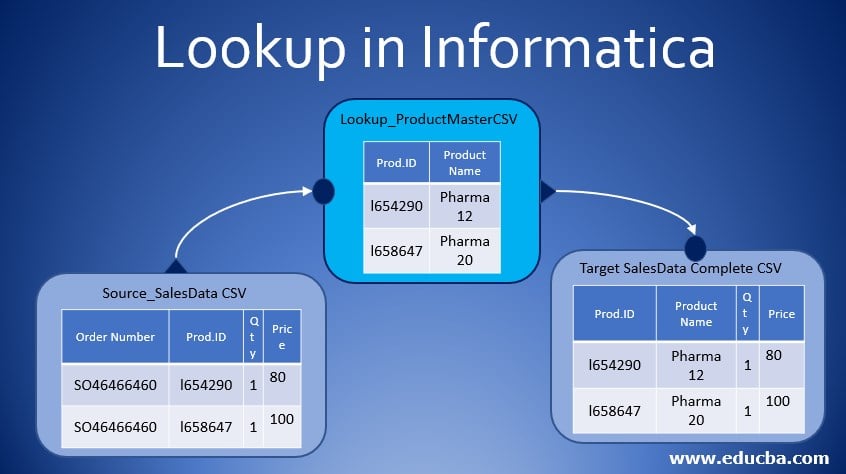 Lookup in Informatica