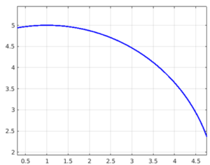 Matlab Plot Circle | Create a Simple arc, Solid 2D Circle in MATLAB
