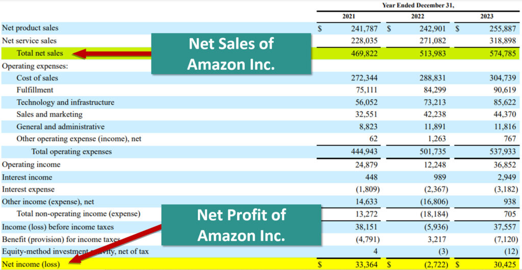Ratio Analysis Types -Net Profit Ratio of Amazon