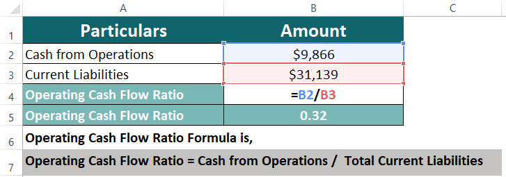 Ratio Analysis Types -Cash Flow Ratio of Walt Disney-3