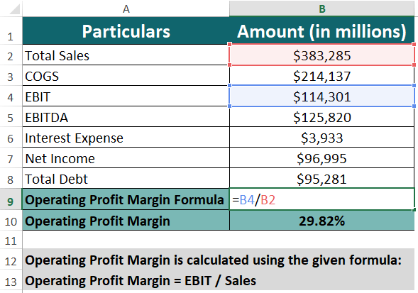 Operating Profit Margin Formula